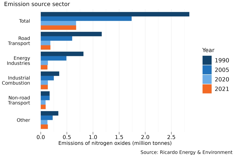 UK annual emissions of nitrogen oxides by 2021 major emission source: 1990, 2005, 2020 and 2021