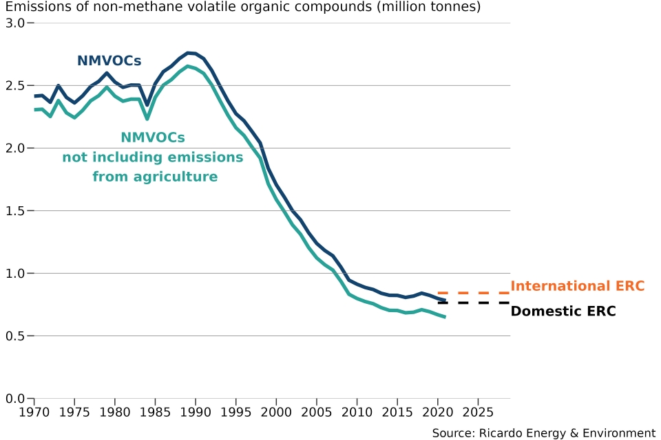 emissions-of-air-pollutants-in-the-uk-non-methane-volatile-organic