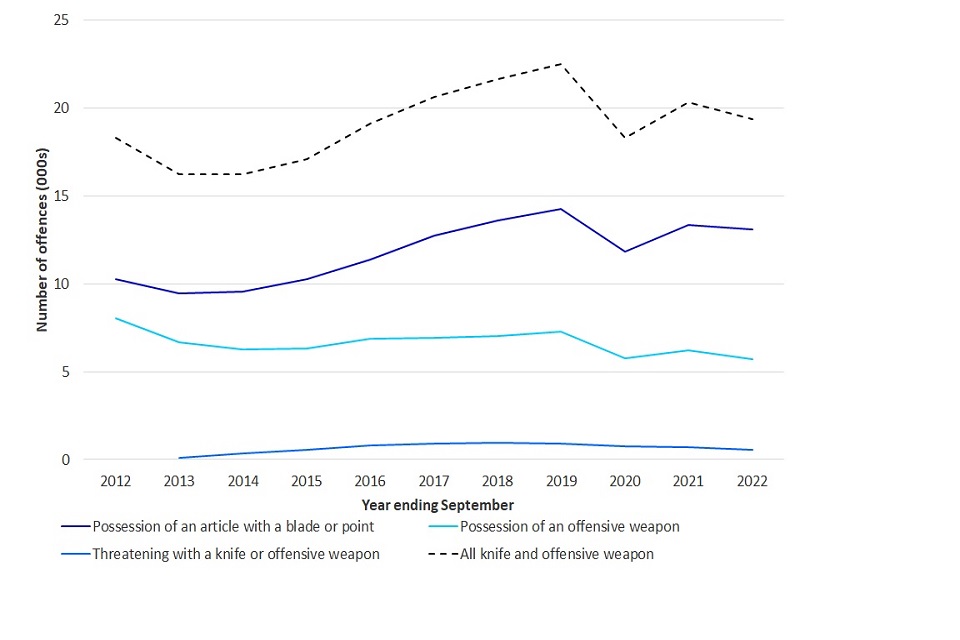 Knife and offensive weapon offences by offence type, England and Wales, annually from year ending September 2012 (Source: Table 1a)