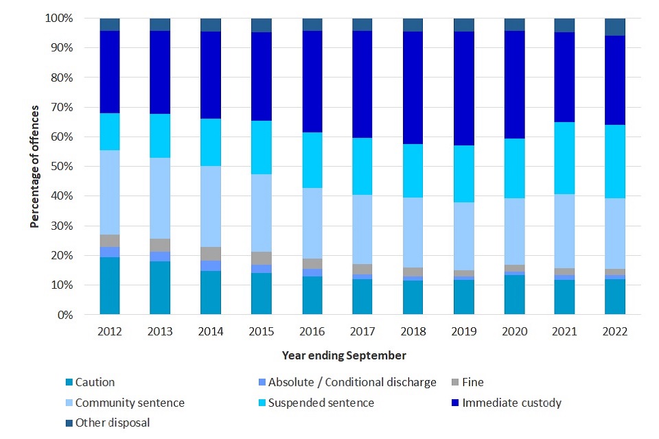 Figure 2: Knife and offensive weapon offences by disposal type, England and Wales, annually from year ending September 2012 (Source: Table 1)
