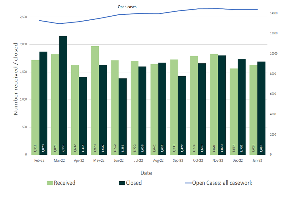 Planning Inspectorate statistical release 23 February 2023 GOV.UK