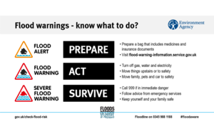 Flood warning illustration, with some action words associated with each level. Flood Alert is prepare, Flood Warning is Act and Severe Flood Warning is Survive and then wording around actions advised at each level
