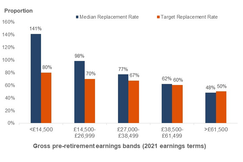 Analysis of future pension GOV.UK
