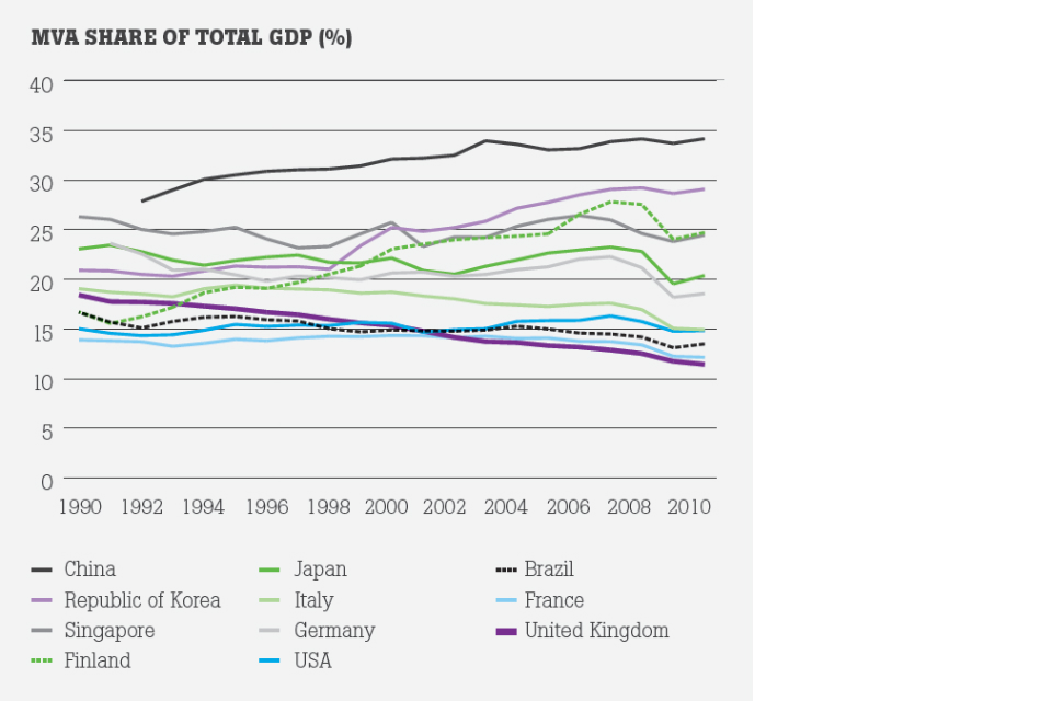 Graph showing how the manufacturing share of UK GDP has declined more rapidly than in other developed economies
