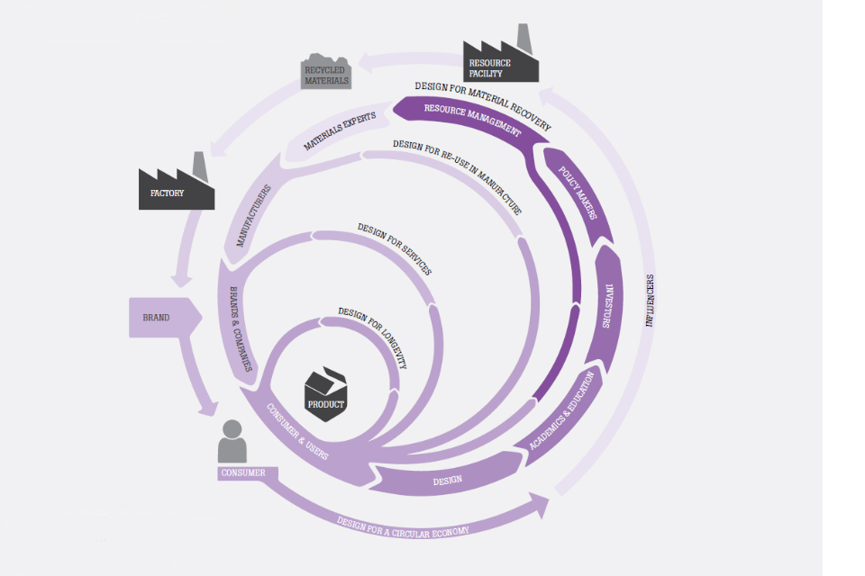 Figure illustrating the circular economy