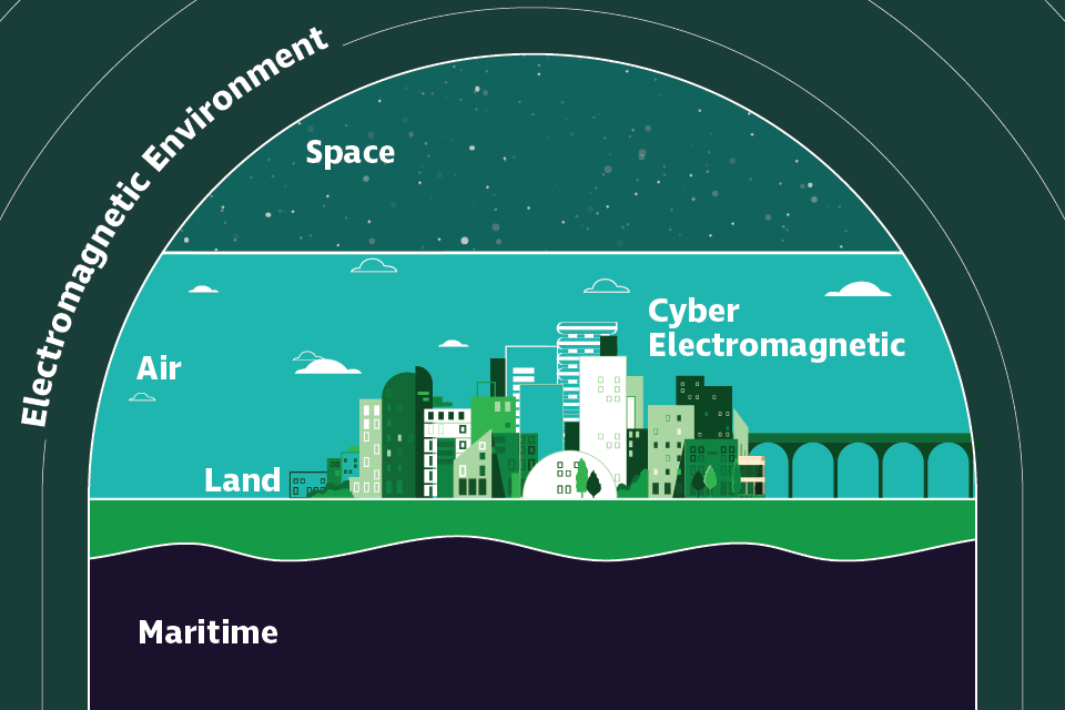 The electromagnetic environment covers space, air, land, cyber and maritime.