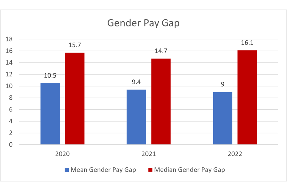 Insolvency Service Gender Pay Gap Report 2021 2022 GOV.UK