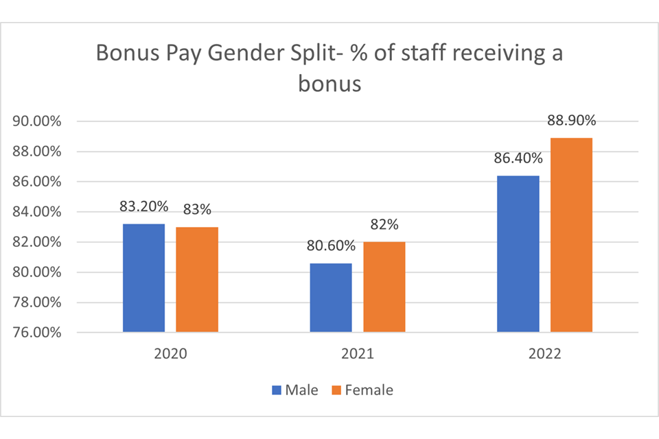 Insolvency Service Gender Pay Gap Report 2021 2022 GOV.UK