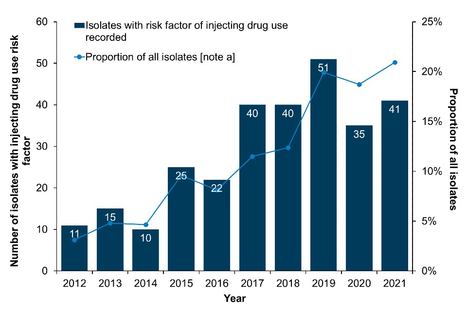 Shooting Up infections and other injectingrelated harms among people