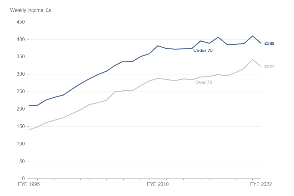 pensioners-incomes-series-financial-year-2021-to-2022-gov-uk