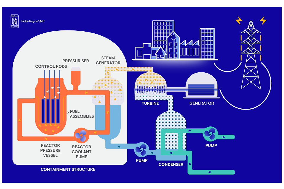 RollsRoyce SMR progresses through generic design assessment Nuclear