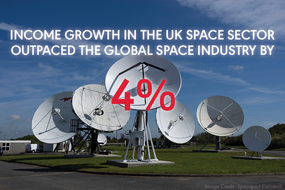 Income growth in the UK space sector outpaced the global space industry by 4%