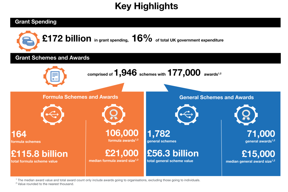Government grants statistics 2021 to 2022 GOV.UK