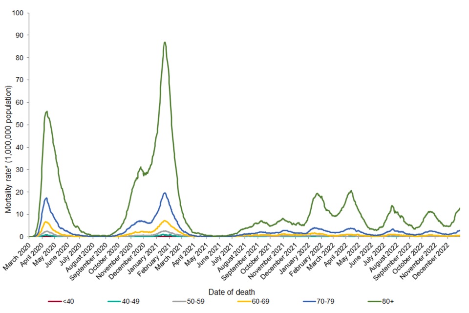 COVID 19 Confirmed Deaths In England To 31 December 2022 Report GOV UK   Fig4a 29mar1 