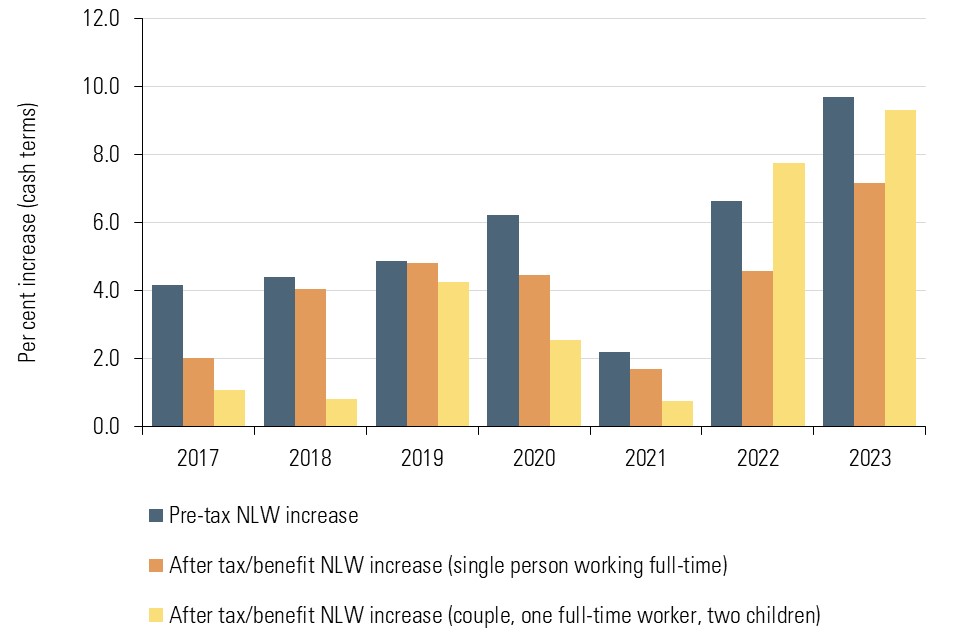 The National Minimum Wage in 2023 (2023)