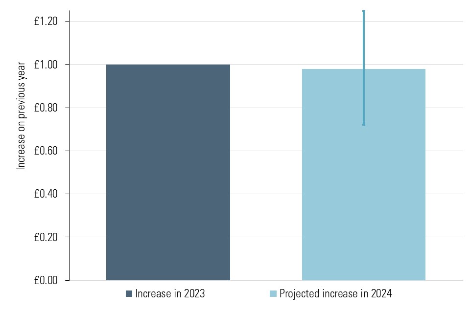 The National Minimum Wage in 2023 GOV.UK