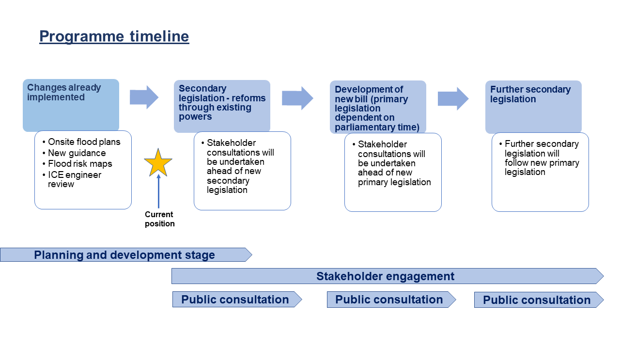 Изображение, показывающее этапы программы реформ.  Подробности его содержания представлены на этой странице.