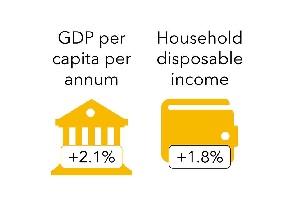 The metropolitan society GDP per capita and household disposable income. Left: GDP per capita is shown as +2.1%. Right: household disposable income is shown as +1.8%.  