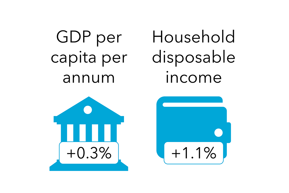 The slow lane GDP per capita and household disposable income. Left: GDP per capita is shown as +0.3%. Right: household disposable income is shown as +1.1%. 