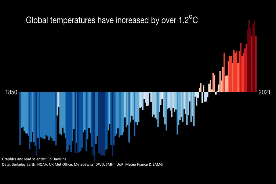 Increase in global temperatures