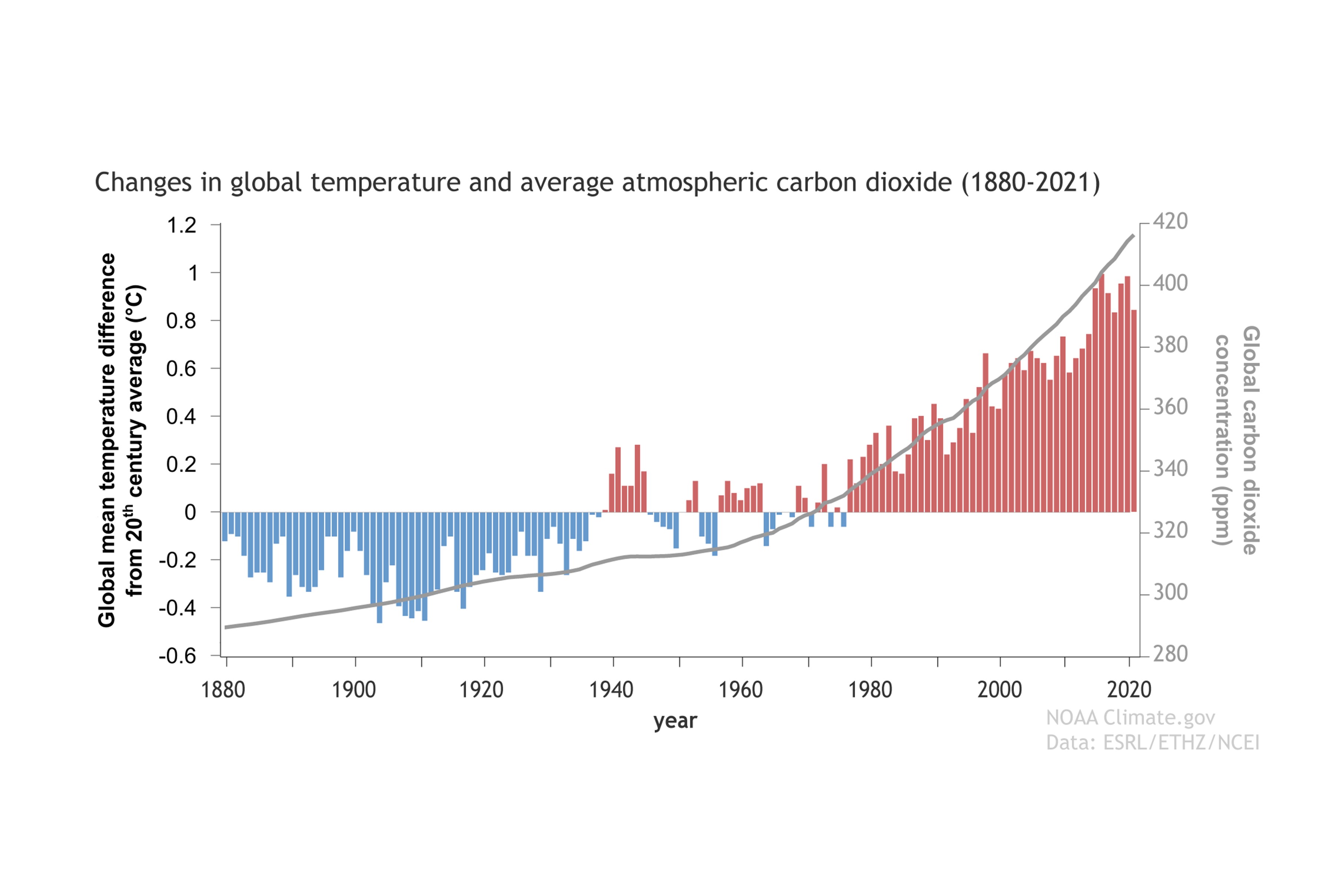 Changes in global temperature and average atmospheric carbon dioxide (1880-2021)