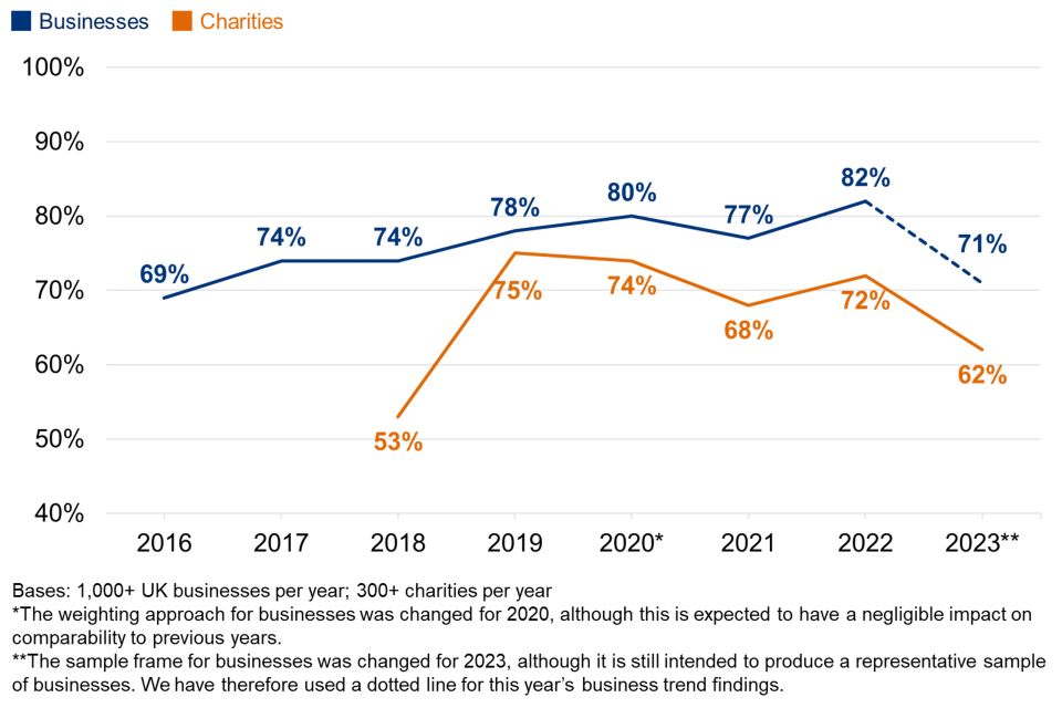 Cyber security breaches survey 2023 GOV.UK