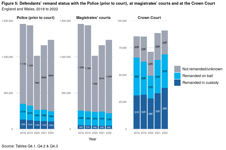 Criminal Justice Statistics Quarterly December 2022 HTML GOV UK   5 