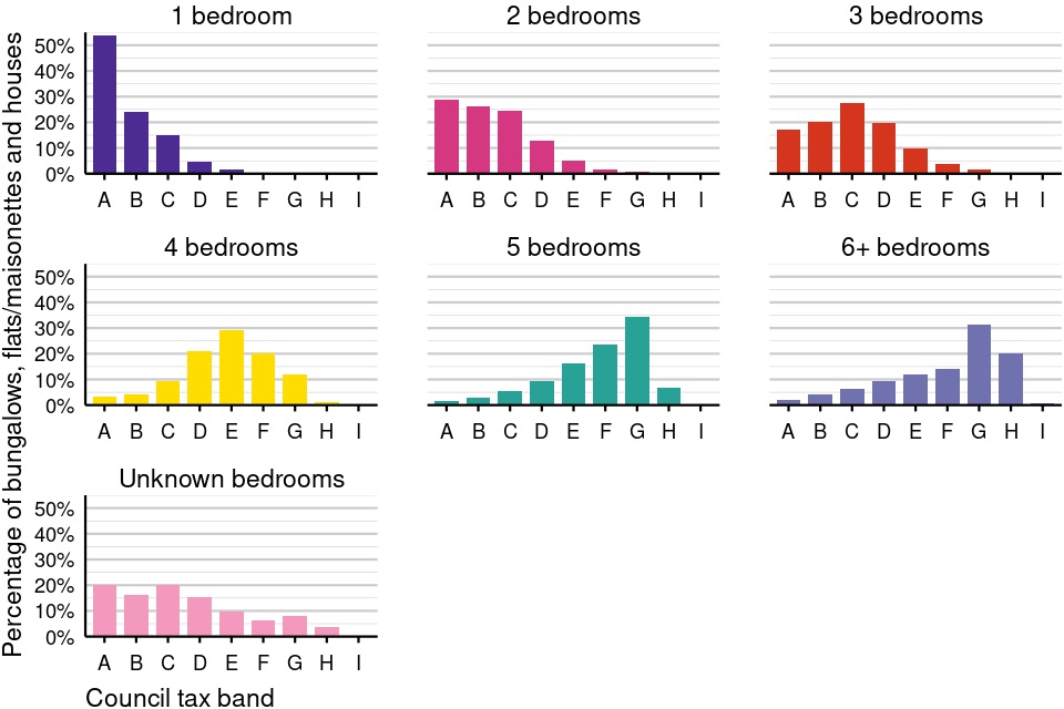 Council Tax stock of properties statistical commentary GOV.UK