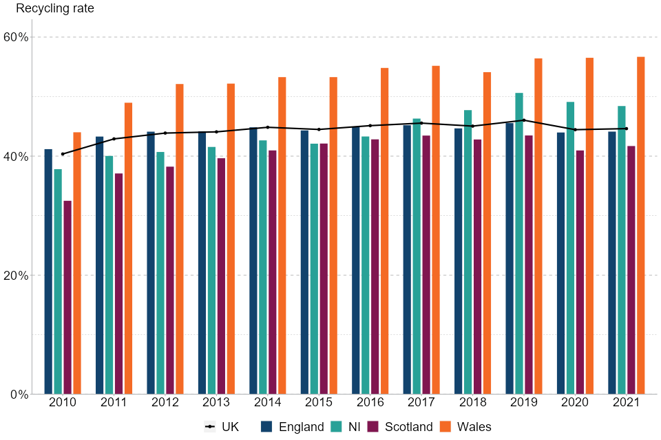 UK statistics on waste GOV.UK