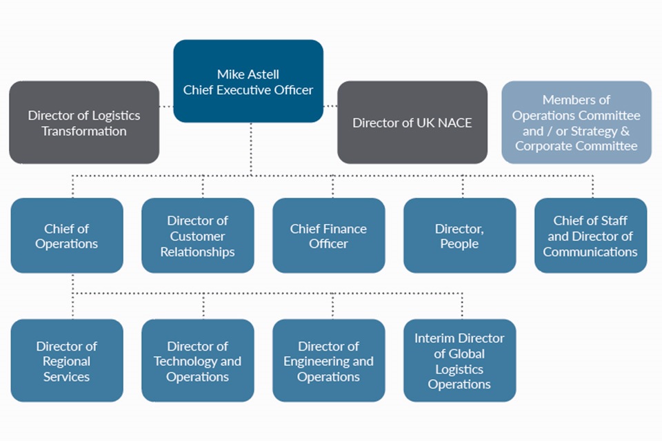 FCDO Services Annual Report and Accounts 2022 to 2023 - GOV.UK