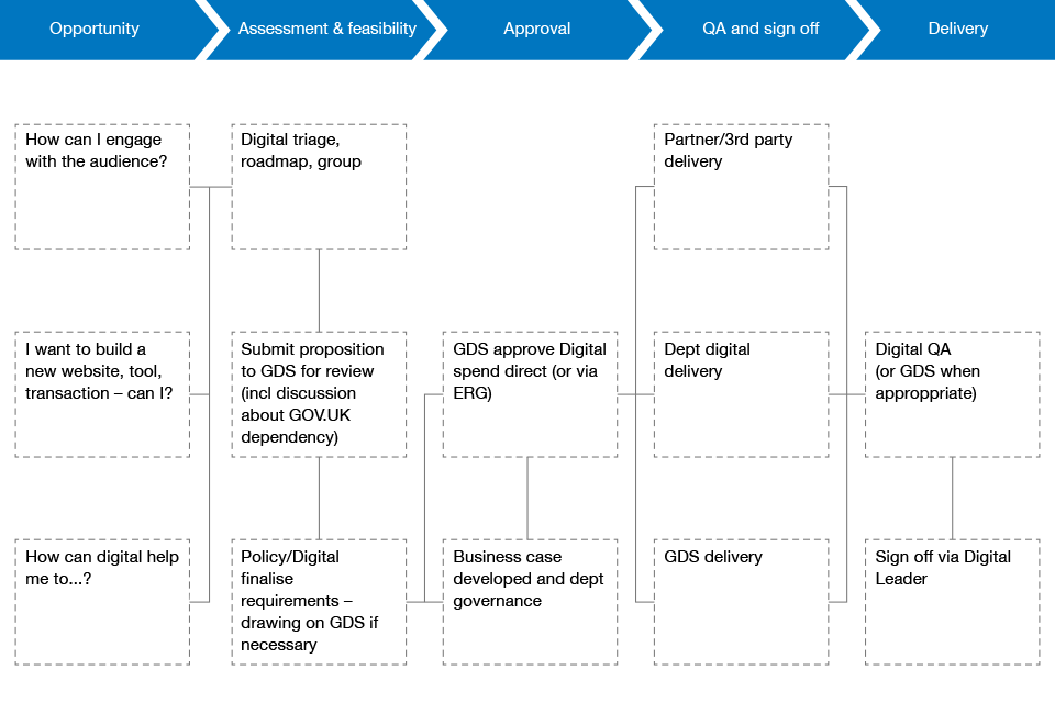 Government Digital Strategy December 2013 Gov Uk