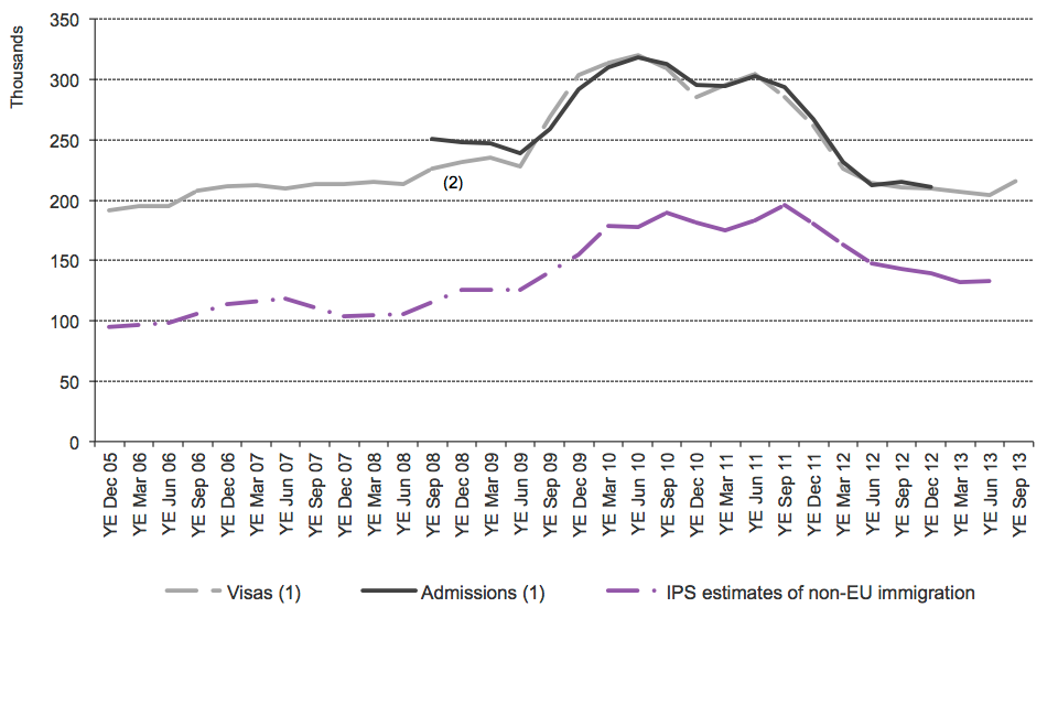 The chart shows the trends of visas issued, admissions and International Passenger Survey (IPS) estimates of non-EU immigration for study between the year ending December 2005 and the latest data published. The data are sourced from Tables be 04 q and ad