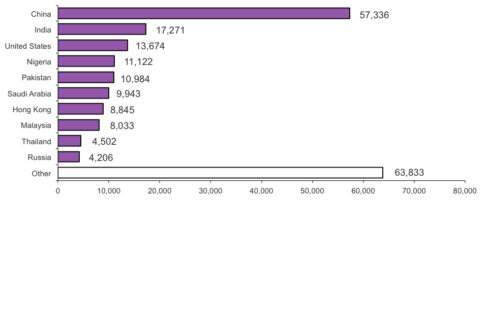 The chart shows visas issued for the purposes of study by nationality for 2012. The chart is based on data in Table be 06 q s.
