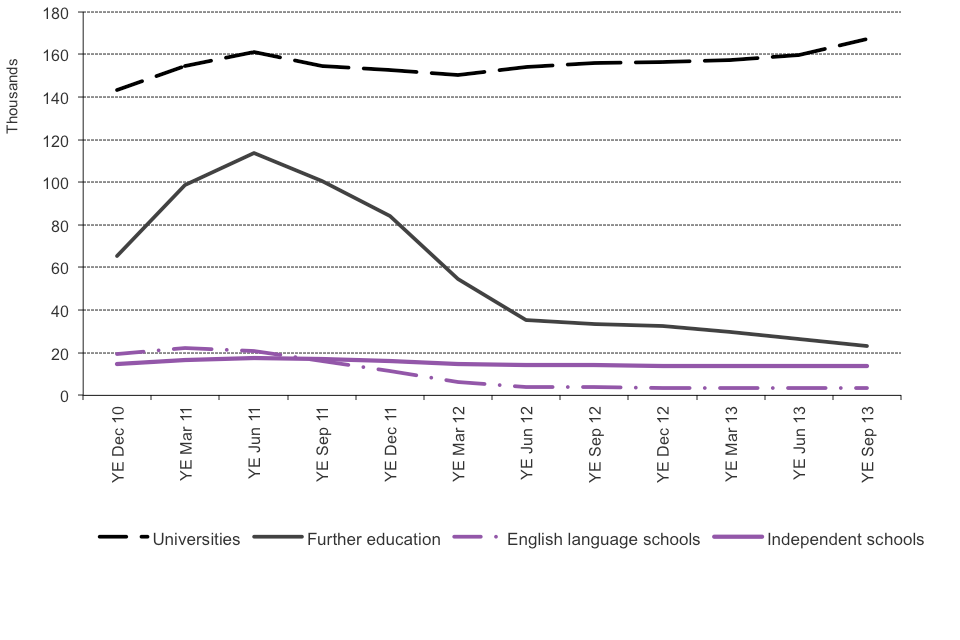 The chart shows the trends in confirmations of acceptance of studies used in applications for visas by education sector since 2010 to the latest data available. The chart is based on data in Table cs 09 q.