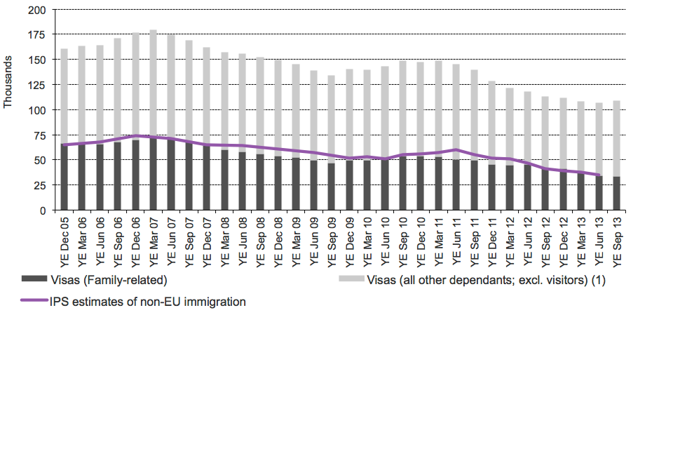 The chart shows the trends in visas issued and International Passenger Survey (IPS) estimates of immigration for family reasons between the year ending December 2005 and the latest data published. The visa data are sourced from Table be_04_q. Estimates fr