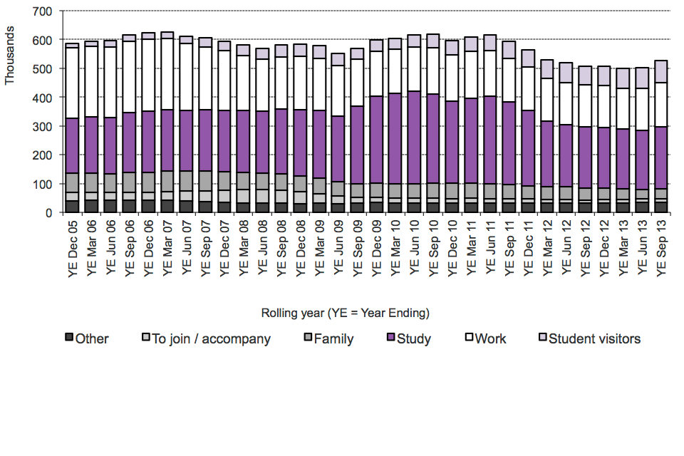 The chart shows the number of entry clearance visas issued, excluding visitor and transit visas, between 2005 and the latest rolling year available. The data are available in Table be 04 q.