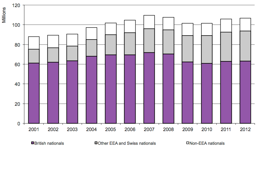 The chart shows the total number of journeys made into the UK by broad nationality between 2004 and the latest calendar year available. The data are available in Table ad 01.
