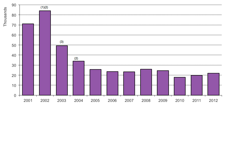 The chart shows the number of asylum applications made between 2001 and the latest calendar year. The data are available in Table as 01.