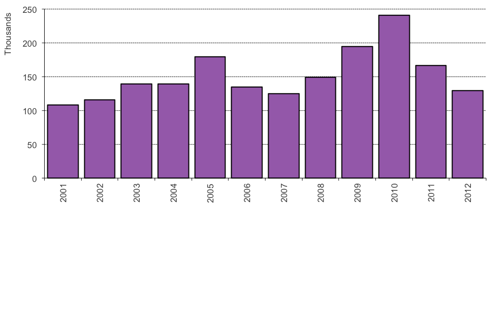 The chart shows the number of people granted settlement by calendar year from 2001. The data are available in Table se 02.