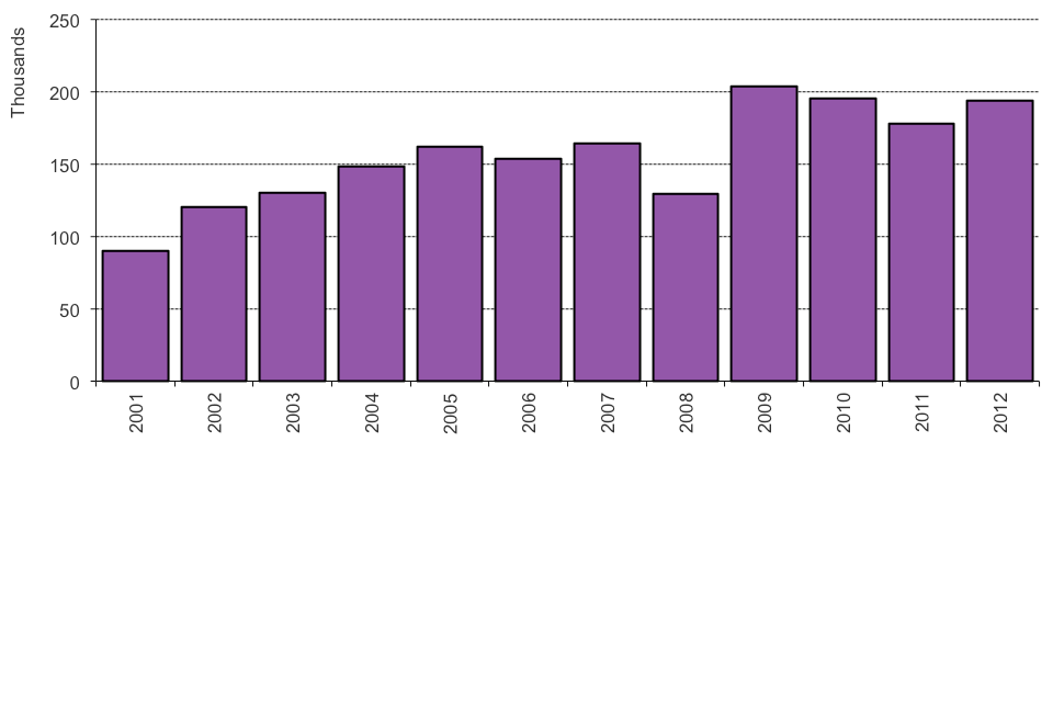 The chart shows the number of grants of British citizenship between 2001 and the latest calendar year. The data are available in Table cz 03.