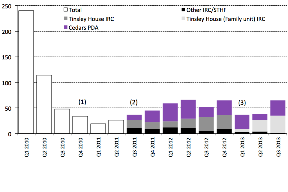 The chart shows the number of children entering detention between the first quarter of 2010 and the latest quarter. The data are available in Table dt 02 q.
