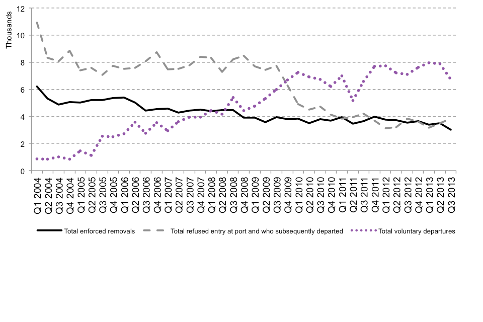 The chart shows the total number of enforced removals, total voluntary departures and total non-asylum cases refused entry at port and subsequently removed between the first quarter of 2004 and the latest quarter. The data are available in Table rv 01 q.