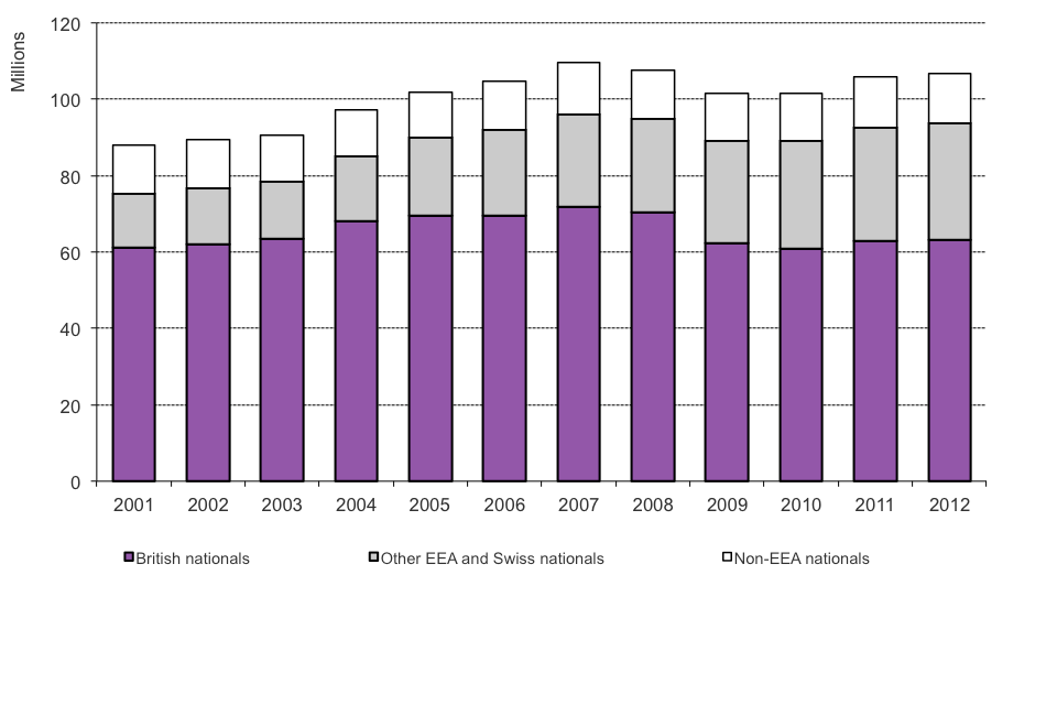 The chart shows numbers of passengers arriving between 2001 and the latest calendar year available, from Home Office admissions data, available in Table ad 01.