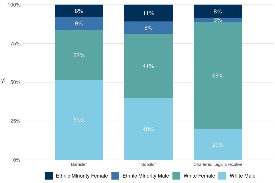 Diversity of the judiciary Legal professions, new appointments and