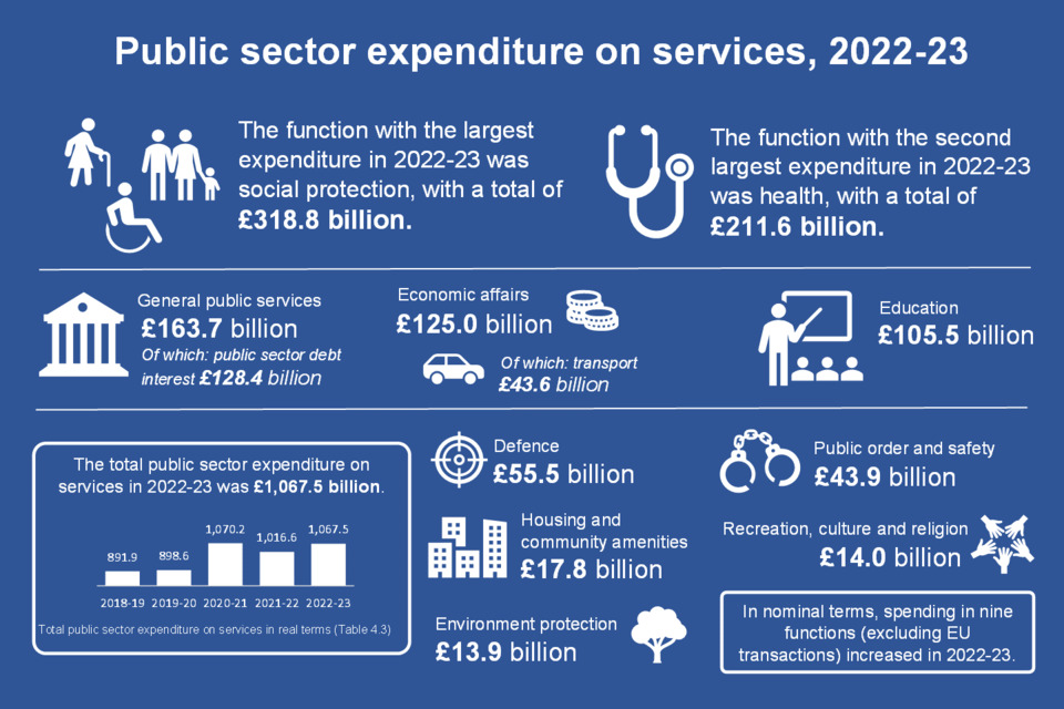 Public Spending Statistics July 2023 Gov Uk