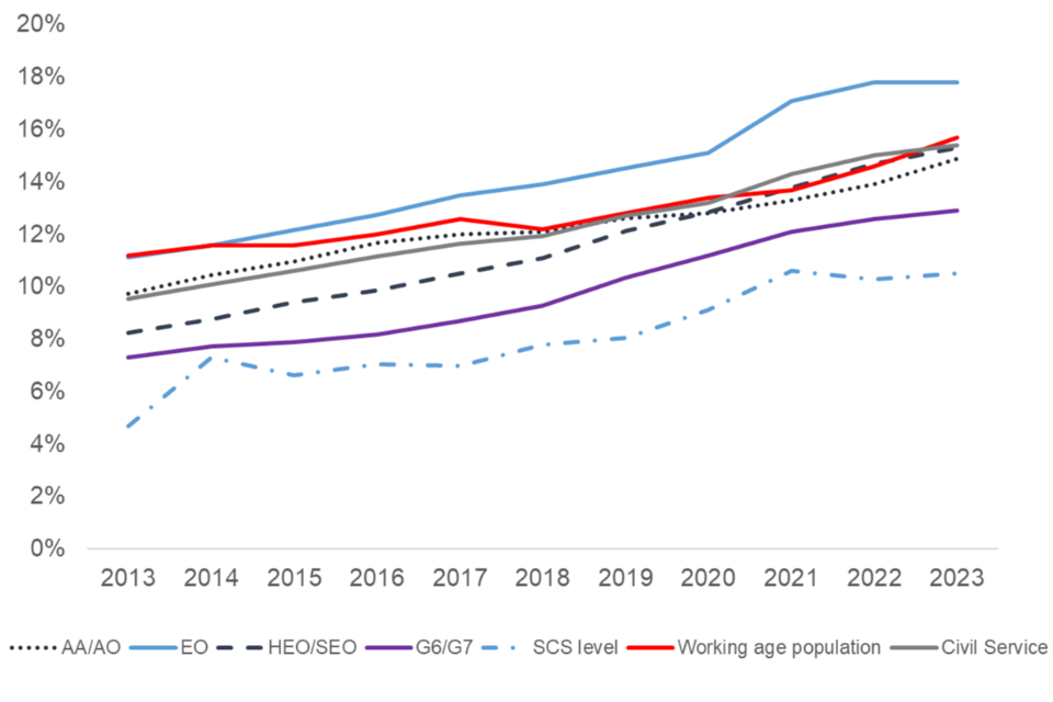 Statistical bulletin - Civil Service Statistics: 2023 - GOV.UK