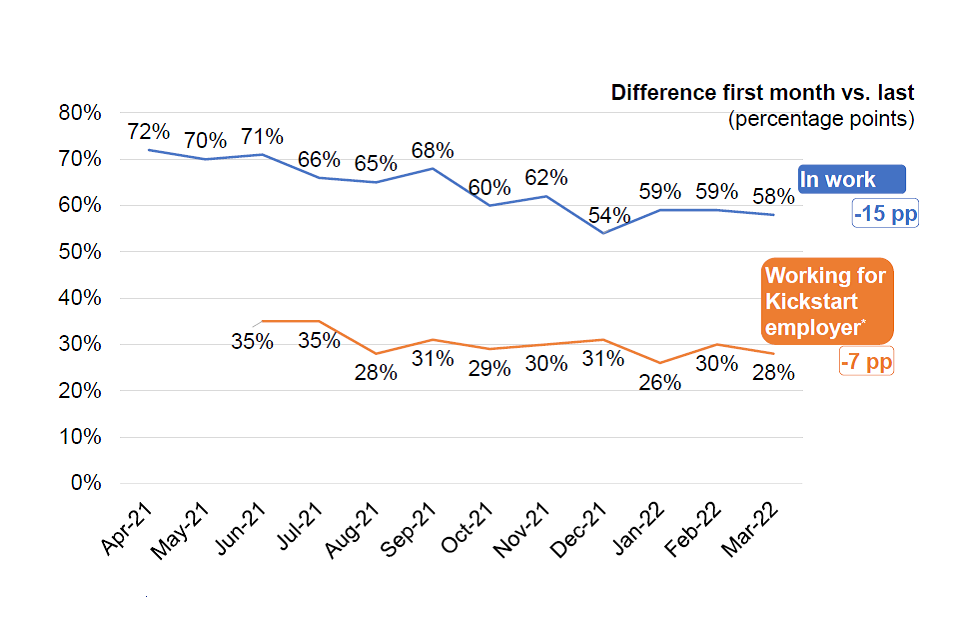 Kickstart Scheme process evaluation GOV.UK