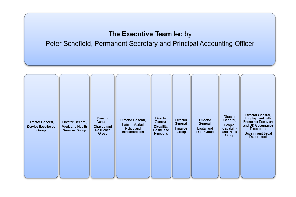 DWP annual report and accounts 2022 to 2023 - GOV.UK