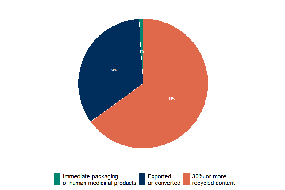 Plastic Packaging Tax (PPT) statistics commentary GOV.UK