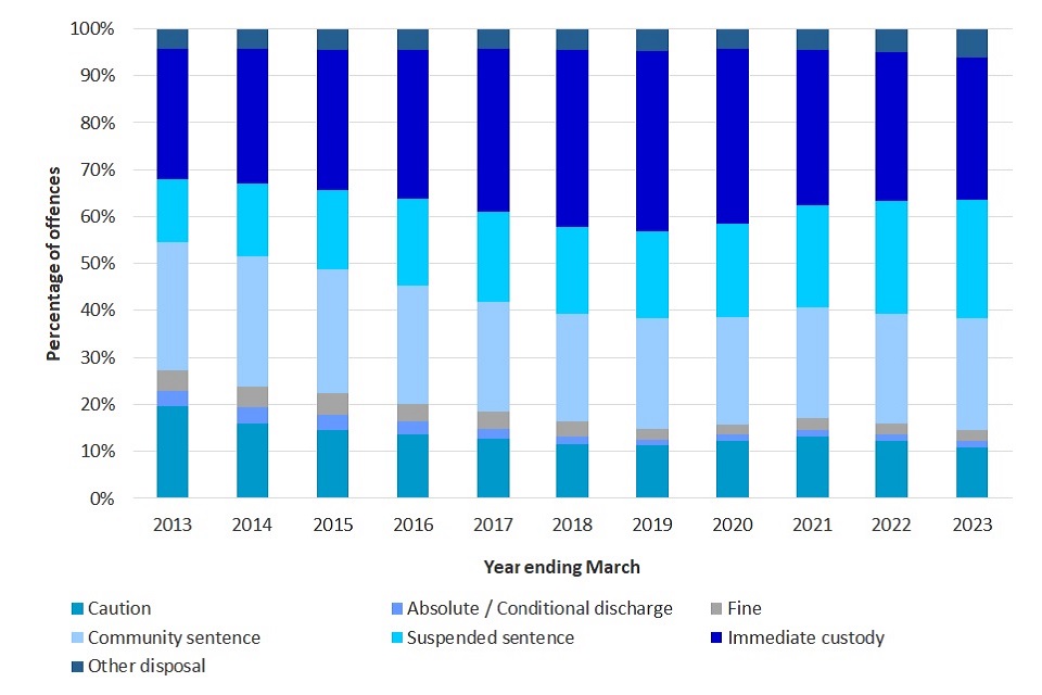 Knife and Offensive Weapon Sentencing Statistics January to March 2023